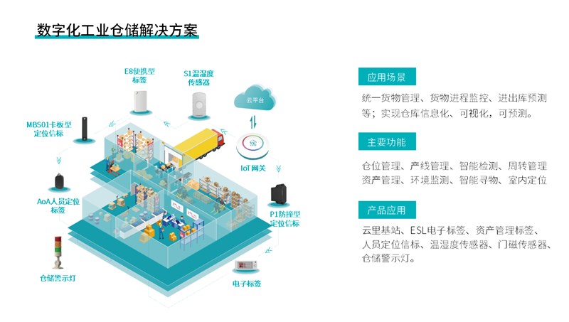 工业仓储解决方案.png 工业仓储解决方案.png