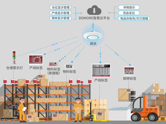 仓储电子标签系统方案 仓储电子标签系统方案